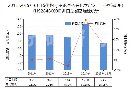 2011-2015年6月磷化物（不論是否有化學(xué)定義，不包括磷鐵）(HS28480000)進口總額及增速統(tǒng)計